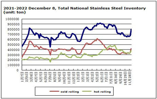 O preço do aço inoxidável aumentou ligeiramente durante 5 de dezembro a 9 de dezembro
    