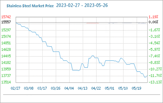 O preço de mercado do aço inoxidável caiu primeiro e depois subiu (5,22-5,26)
    