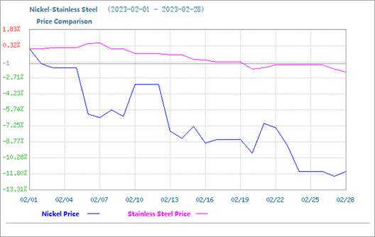 O preço do aço inoxidável caiu ligeiramente em fevereiro
    